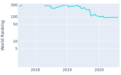 World ranking over time for Juan Sebastian Munoz