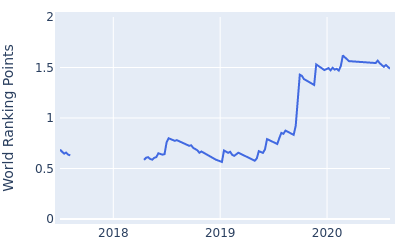 World ranking points over time for Juan Sebastian Munoz