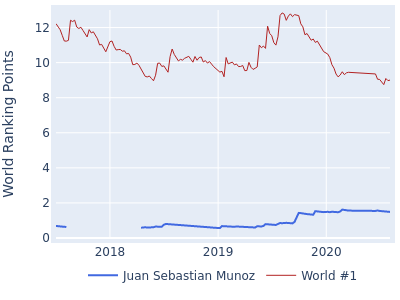 World ranking points over time for Juan Sebastian Munoz vs the world #1
