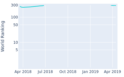 World ranking over time for Julian Etulain