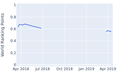 World ranking points over time for Julian Etulain