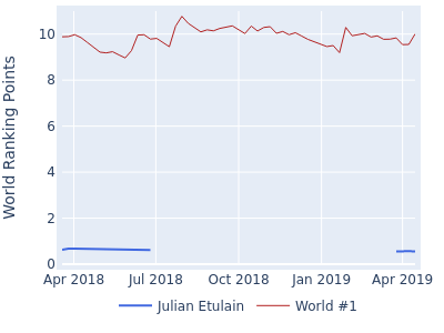 World ranking points over time for Julian Etulain vs the world #1