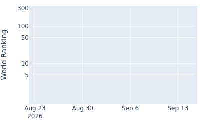 World ranking over time for Julian Perico