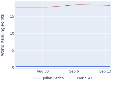 World ranking points over time for Julian Perico vs the world #1