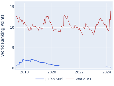 World ranking points over time for Julian Suri vs the world #1