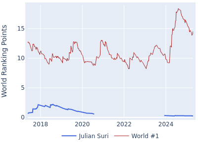 World ranking points over time for Julian Suri vs the world #1