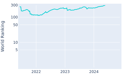 World ranking over time for Julien Brun