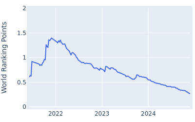 World ranking points over time for Julien Brun