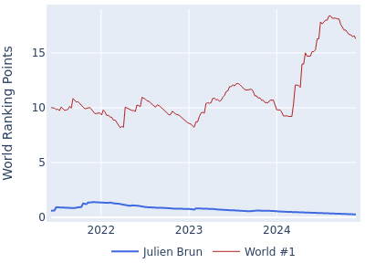 World ranking points over time for Julien Brun vs the world #1