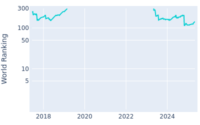 World ranking over time for Julien Guerrier