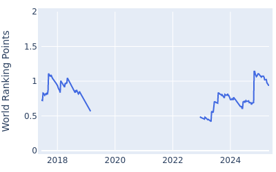 World ranking points over time for Julien Guerrier