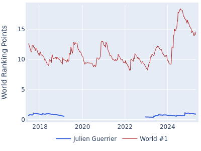 World ranking points over time for Julien Guerrier vs the world #1