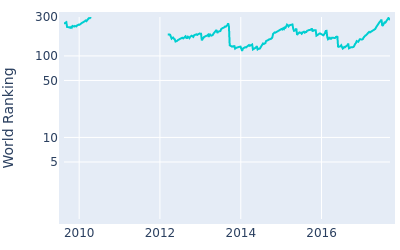 World ranking over time for Julien Quesne