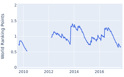 World ranking points over time for Julien Quesne