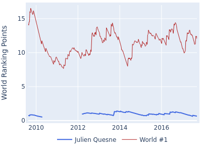 World ranking points over time for Julien Quesne vs the world #1