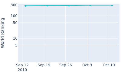 World ranking over time for Julio Zapata