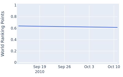 World ranking points over time for Julio Zapata