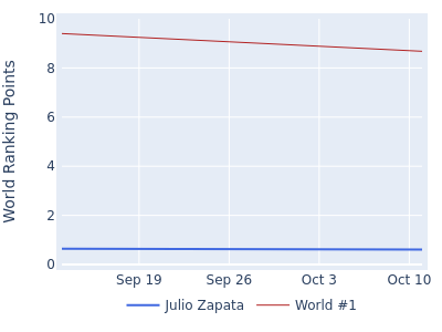 World ranking points over time for Julio Zapata vs the world #1