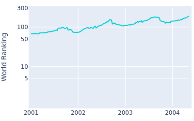 World ranking over time for Jumbo Ozaki