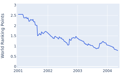 World ranking points over time for Jumbo Ozaki