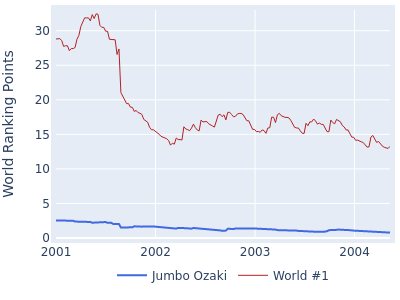 World ranking points over time for Jumbo Ozaki vs the world #1