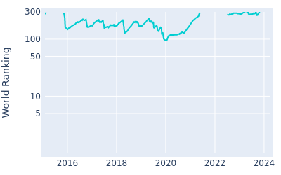 World ranking over time for Junggon Hwang