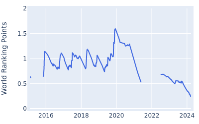 World ranking points over time for Junggon Hwang