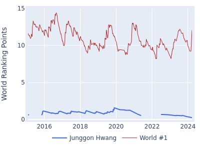 World ranking points over time for Junggon Hwang vs the world #1