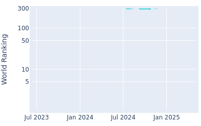 World ranking over time for Junghwan Lee