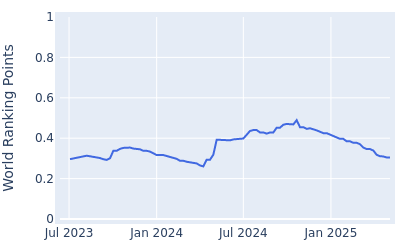 World ranking points over time for Junghwan Lee