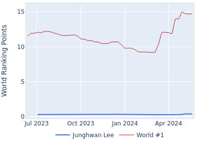 World ranking points over time for Junghwan Lee vs the world #1