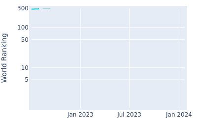 World ranking over time for Junseok Lee