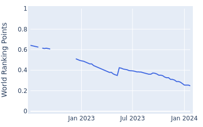 World ranking points over time for Junseok Lee