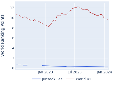 World ranking points over time for Junseok Lee vs the world #1
