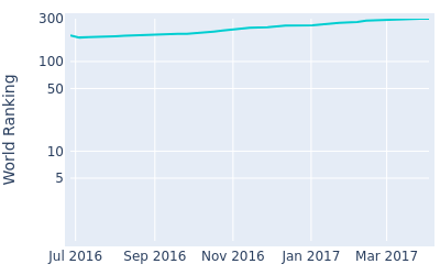 World ranking over time for Junwon Park