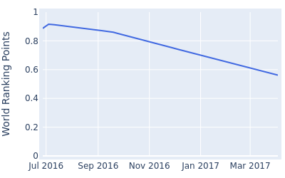 World ranking points over time for Junwon Park