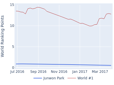 World ranking points over time for Junwon Park vs the world #1
