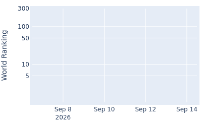 World ranking over time for Justin Biwer