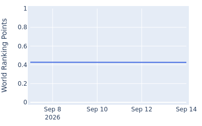 World ranking points over time for Justin Biwer