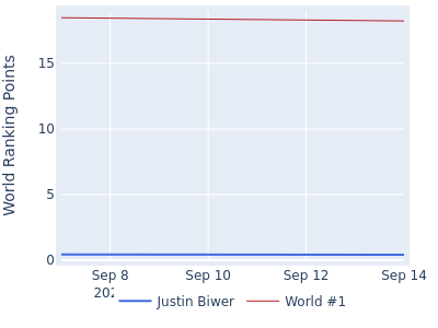 World ranking points over time for Justin Biwer vs the world #1
