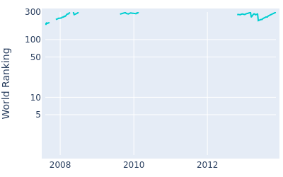 World ranking over time for Justin Bolli
