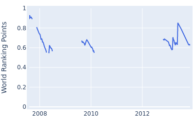 World ranking points over time for Justin Bolli