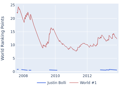World ranking points over time for Justin Bolli vs the world #1