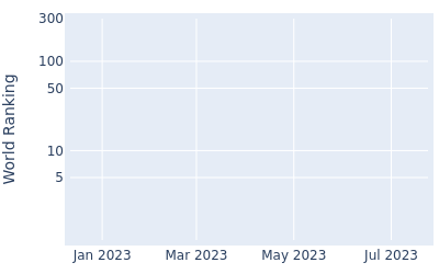 World ranking over time for Justin De Los Santos