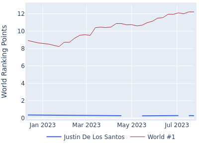 World ranking points over time for Justin De Los Santos vs the world #1