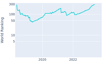 World ranking over time for Justin Harding