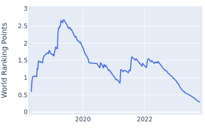 World ranking points over time for Justin Harding