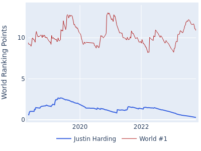 World ranking points over time for Justin Harding vs the world #1
