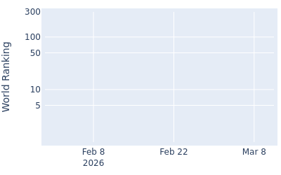 World ranking over time for Justin Hastings