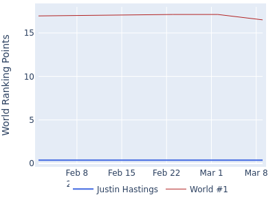 World ranking points over time for Justin Hastings vs the world #1
